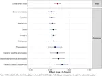 A meta-analysis of the relationship between climate change experience and climate change perception